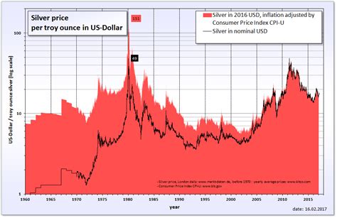 silver price per kg chart